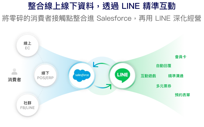 透過 Salesforce 整合 EC電商平台、ERP及社群平台，再用 LINE 官方帳號進行精準互動、深化會員經營