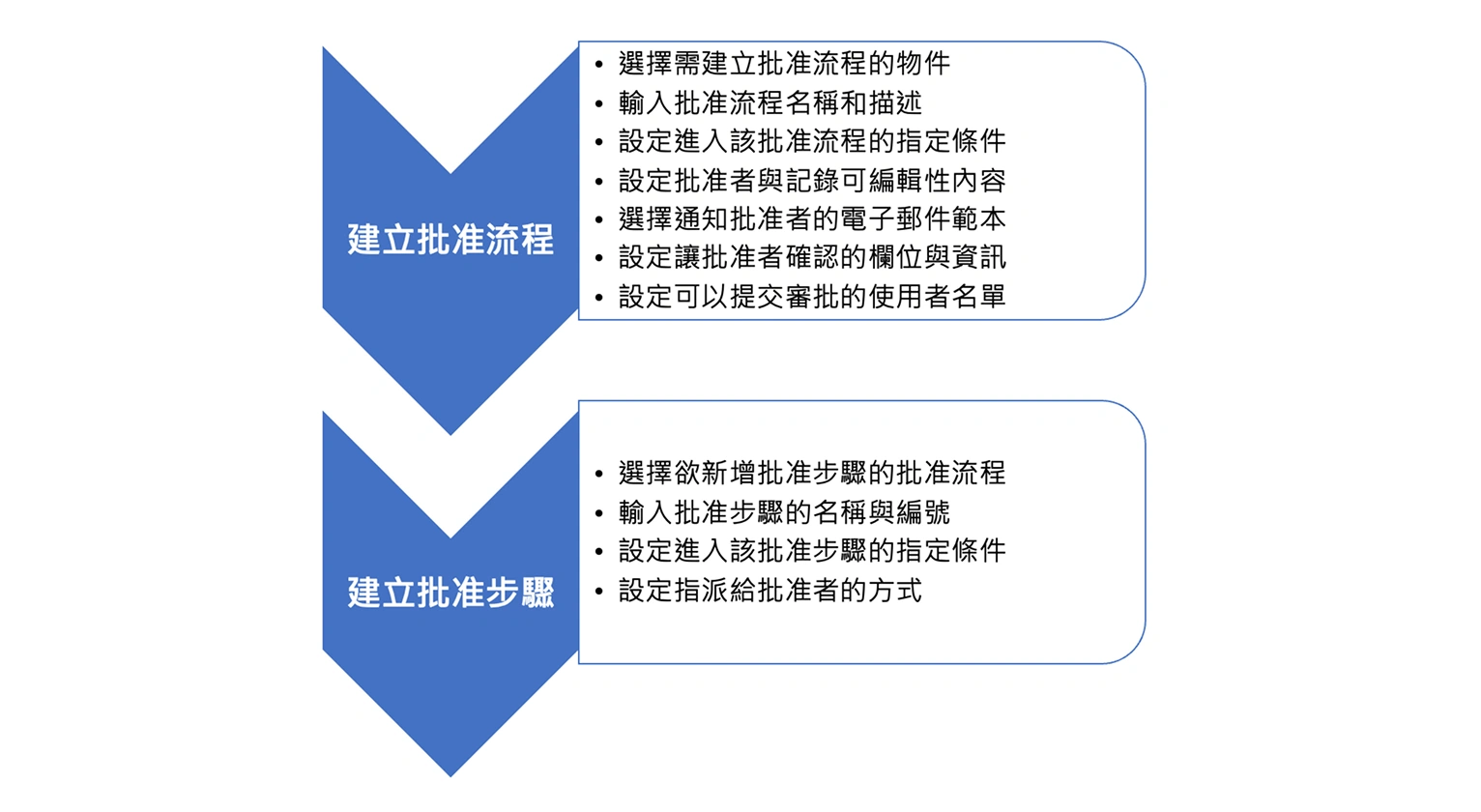 建立批准流程圖與項目