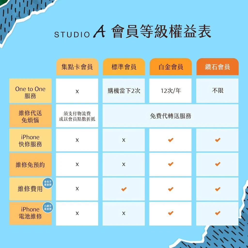 STUDIO A 會員等級權益表