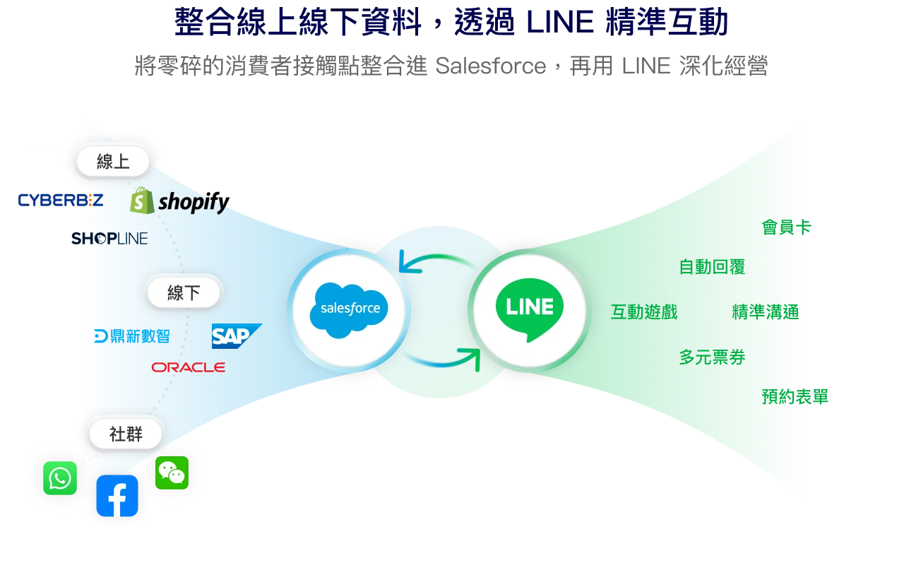 透過 Salesforce 整合 EC電商平台、ERP及社群平台，再用 LINE 官方帳號進行精準互動、深化會員經營